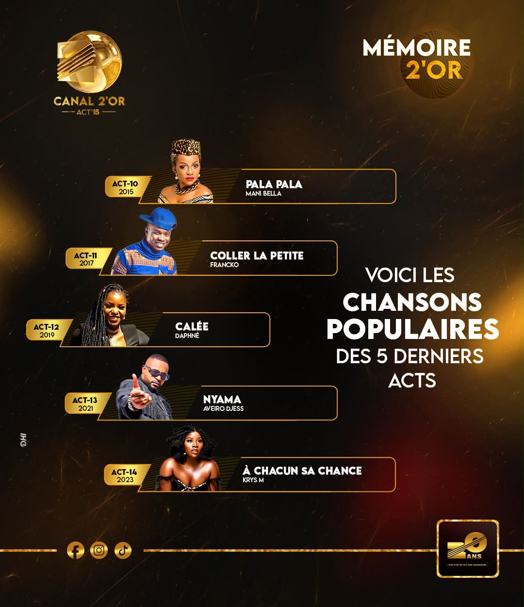 🟠⚫ [#Mémoire2Or] : les 5 chansons populaires des 5 dernières éditions 

Act 10 : Pala pala de Mani Bella
Act 11 : Coller la petite de Franko
Act 12 : Calée de Daphné 
Act 13 : Nyama de Aveiro Djess
Act 14 : À chacun sa chance de Krys M 

👑 Qui sera le prochain favori  ?

Rendez-vous ce 31 octobre pour le découvrir 💃🏾💃🏾

#Canal2Or
#Mémoire
#Souvenir
#Age2Or